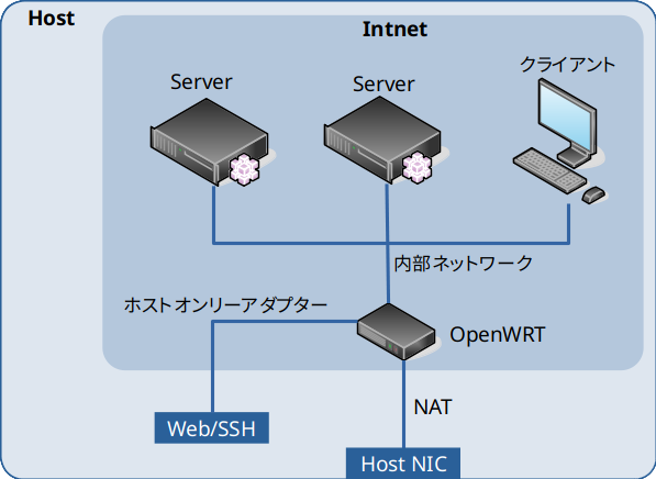 VirtualBoxのネットワーク