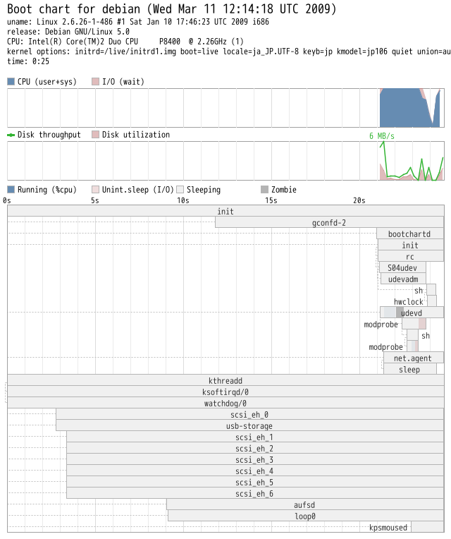 HP 2230sのbootchart