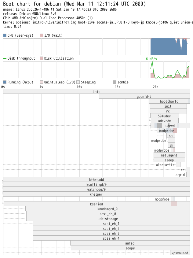 デスクトップマシンのbootchart