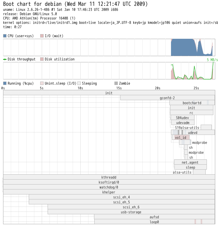 HP ML115G5のbootchart