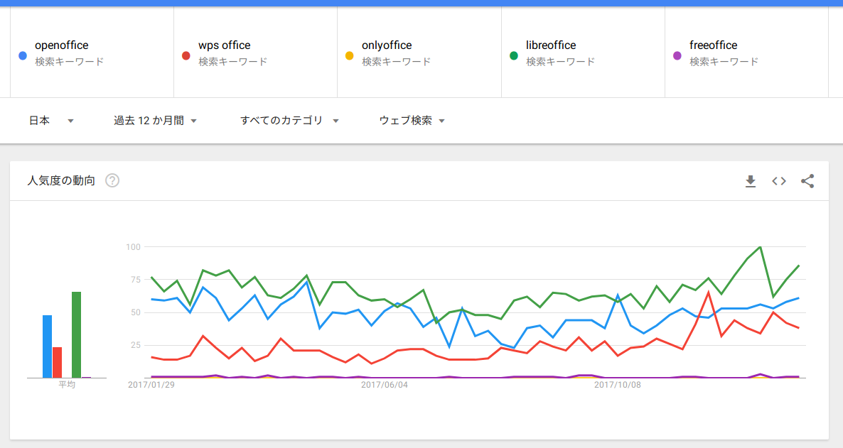 openoffice,wps office,onlyoffice,libreoffice,freeoffice