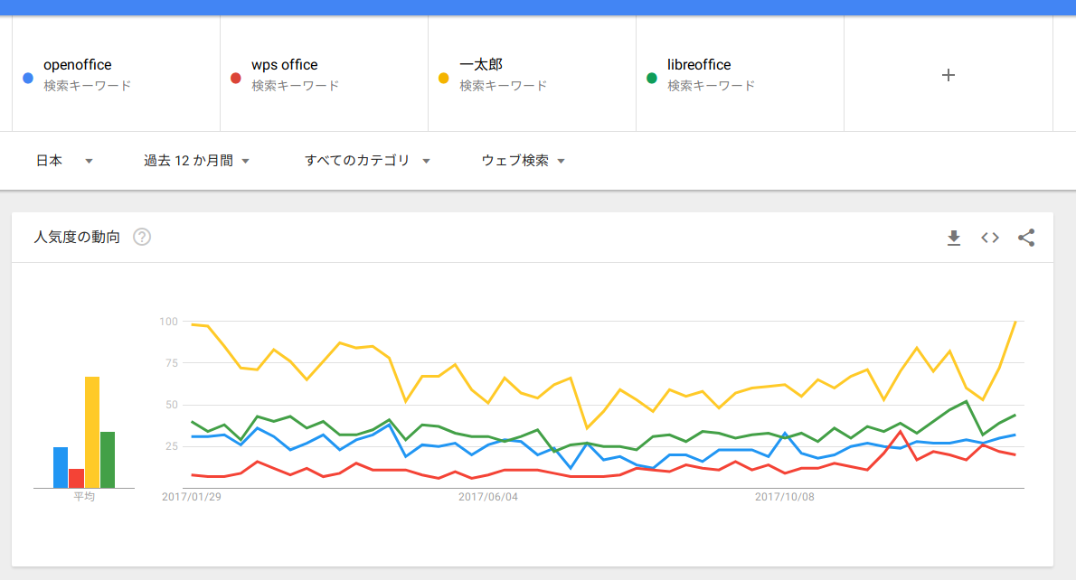 openoffice,wps office,一太郎,libreoffice