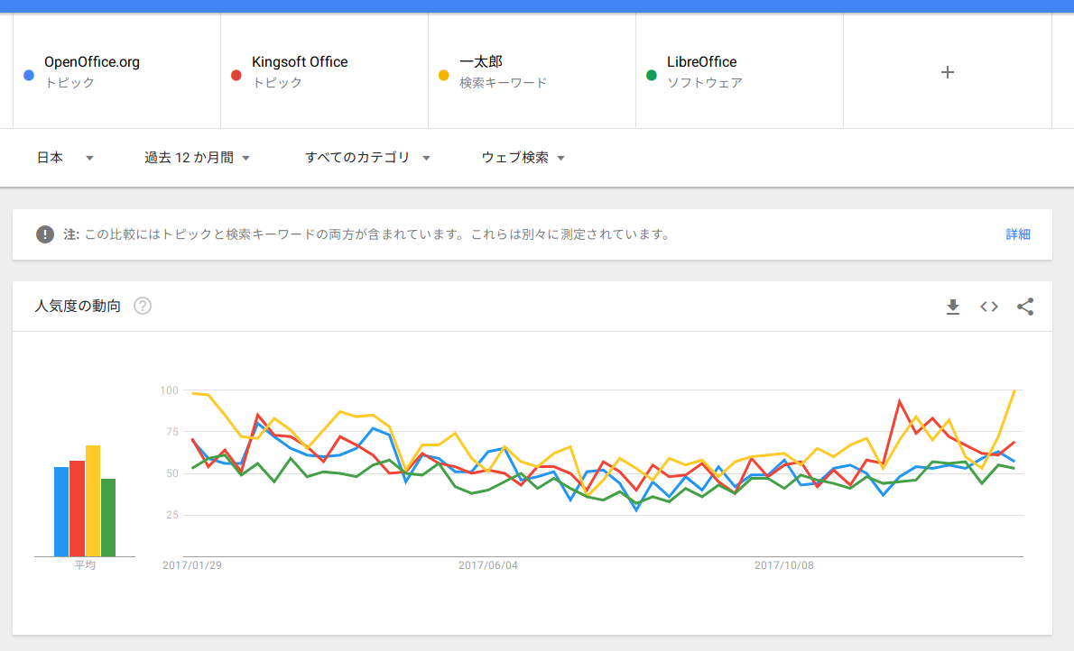 openoffice.org,kingsoft office,一太郎,libreoffice